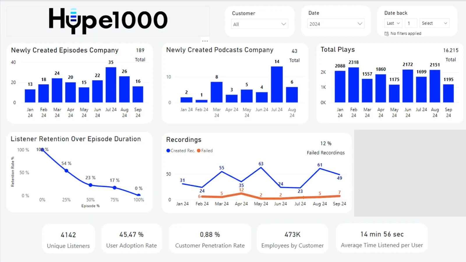 KPI-Dashboard für Hypecast, Power BI